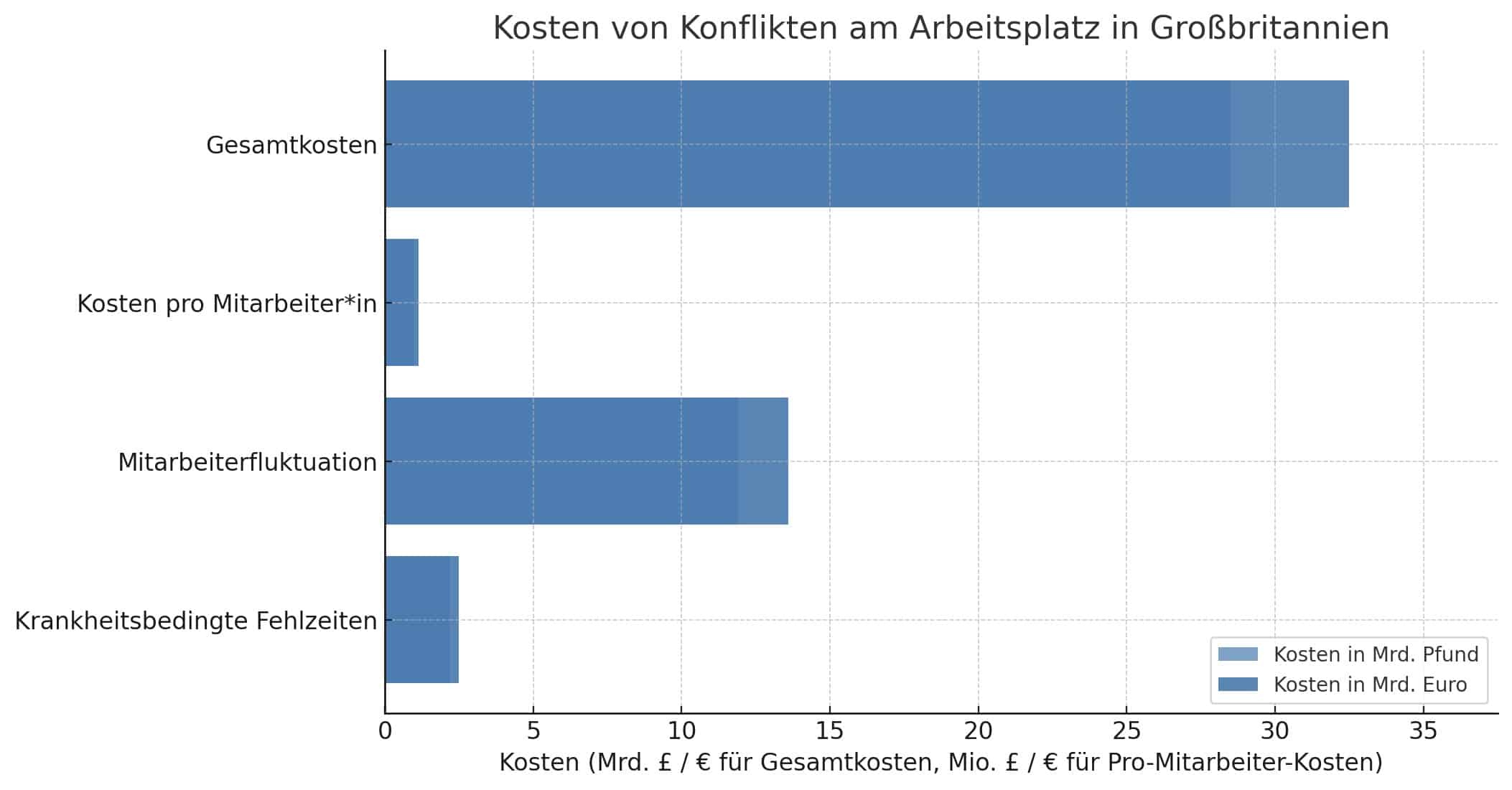 Kosten von Konflikten am Arbeitsplatz in Grossbritannien