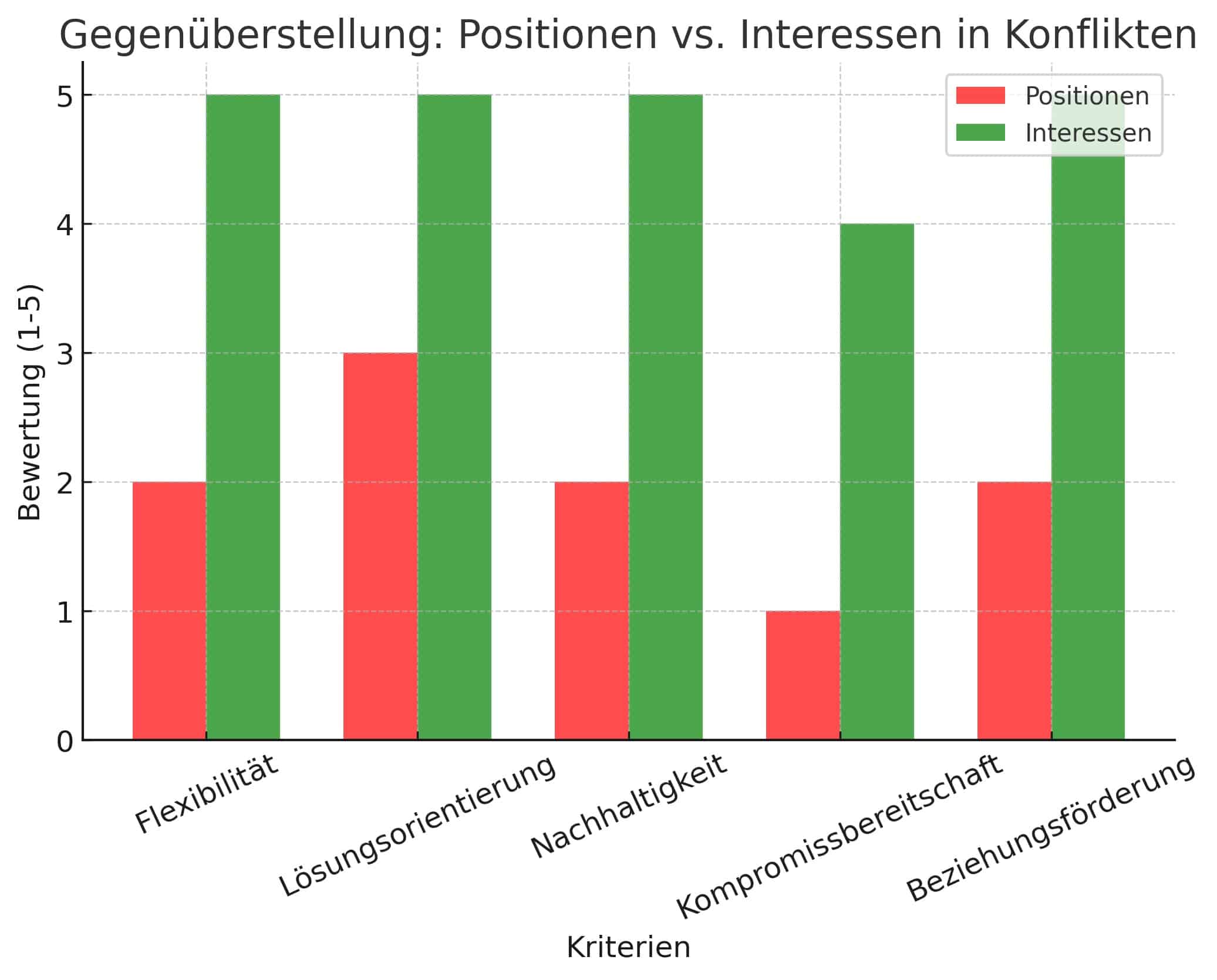 positionen vs interessen